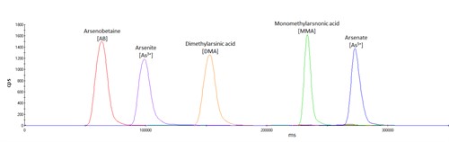 Chromatogram showing how the individual species of arsenic in urine samples are separated and measured.